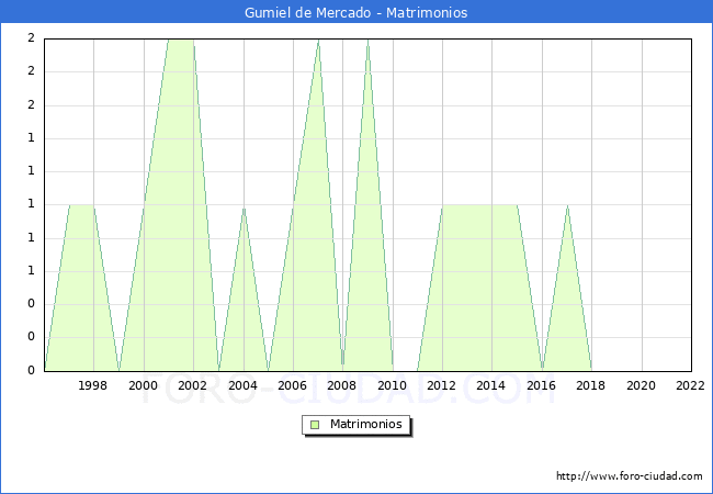 Numero de Matrimonios en el municipio de Gumiel de Mercado desde 1996 hasta el 2022 
