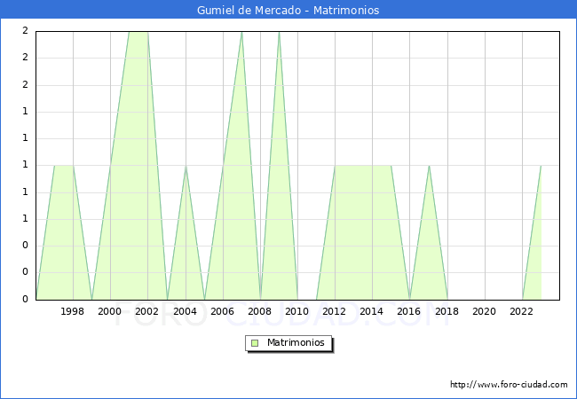 Numero de Matrimonios en el municipio de Gumiel de Mercado desde 1996 hasta el 2023 