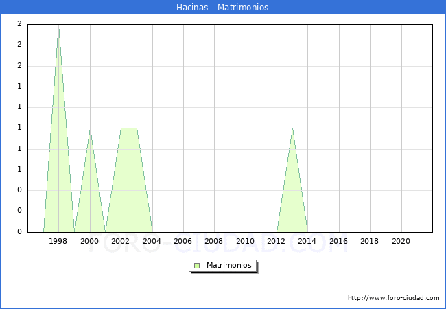 Numero de Matrimonios en el municipio de Hacinas desde 1996 hasta el 2021 
