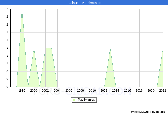 Numero de Matrimonios en el municipio de Hacinas desde 1996 hasta el 2022 