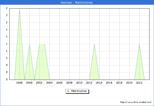 Numero de Matrimonios en el municipio de Hacinas desde 1996 hasta el 2023 