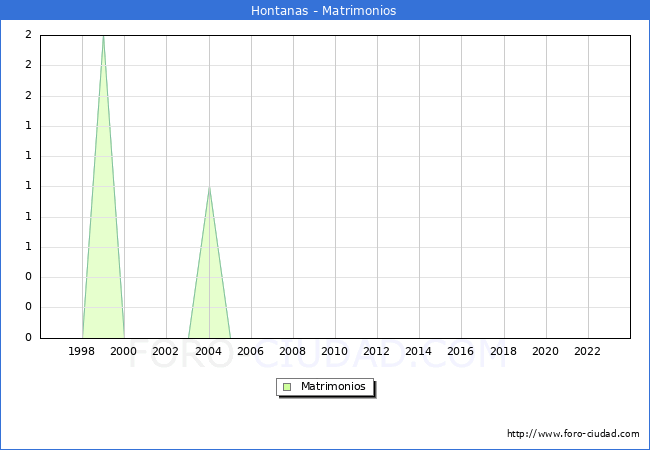 Numero de Matrimonios en el municipio de Hontanas desde 1996 hasta el 2023 