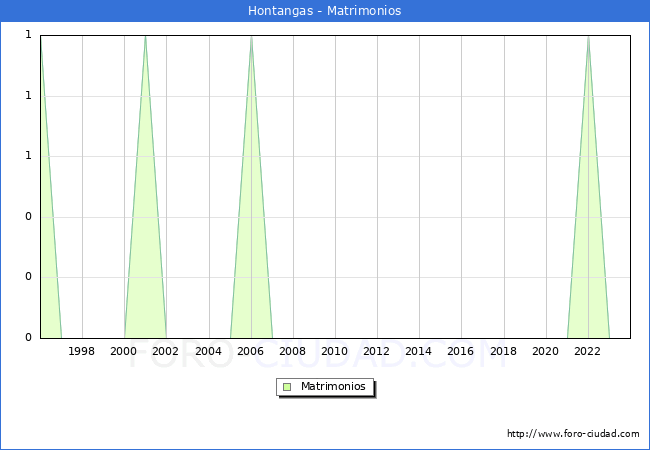 Numero de Matrimonios en el municipio de Hontangas desde 1996 hasta el 2023 