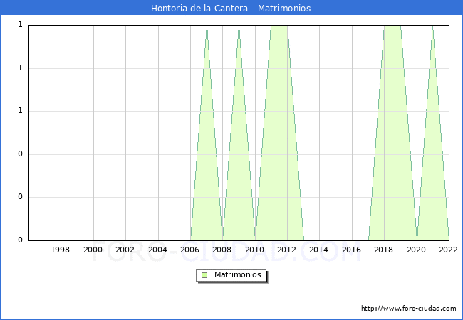 Numero de Matrimonios en el municipio de Hontoria de la Cantera desde 1996 hasta el 2022 