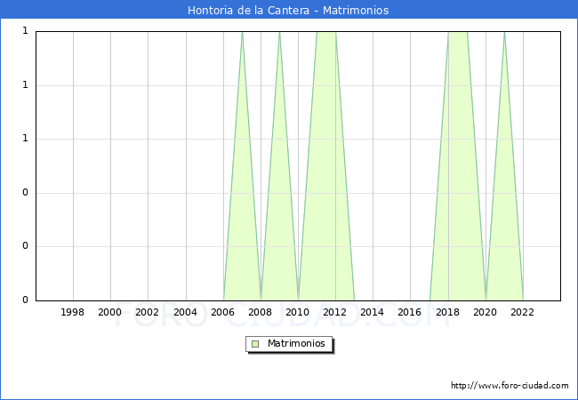 Numero de Matrimonios en el municipio de Hontoria de la Cantera desde 1996 hasta el 2023 