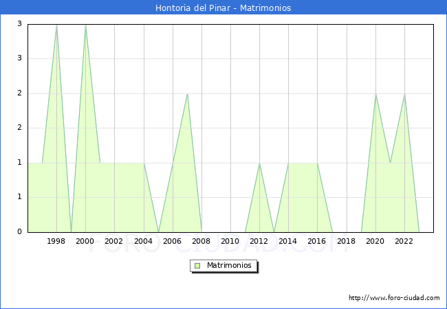 Numero de Matrimonios en el municipio de Hontoria del Pinar desde 1996 hasta el 2023 