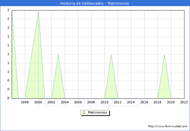 Numero de Matrimonios en el municipio de Hontoria de Valdearados desde 1996 hasta el 2022 