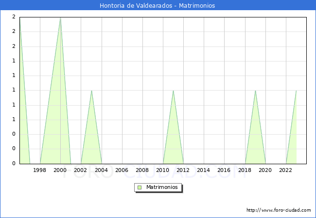 Numero de Matrimonios en el municipio de Hontoria de Valdearados desde 1996 hasta el 2023 