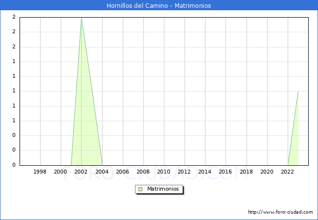 Numero de Matrimonios en el municipio de Hornillos del Camino desde 1996 hasta el 2023 
