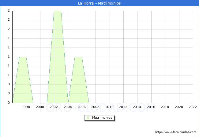 Numero de Matrimonios en el municipio de La Horra desde 1996 hasta el 2022 