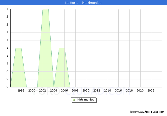 Numero de Matrimonios en el municipio de La Horra desde 1996 hasta el 2023 