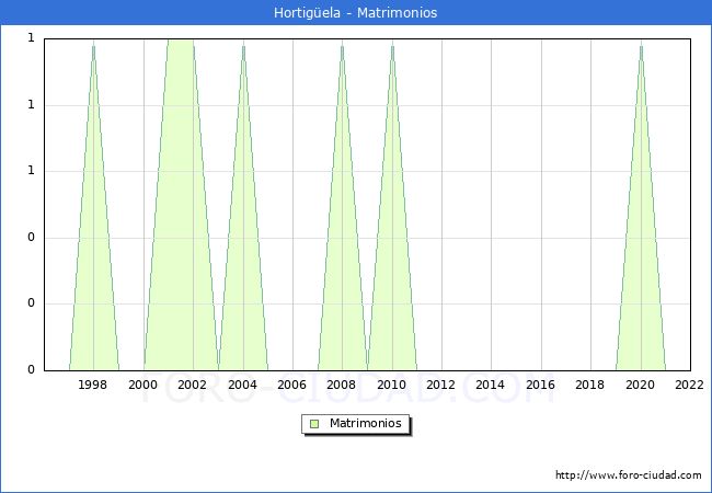 Numero de Matrimonios en el municipio de Hortigela desde 1996 hasta el 2022 