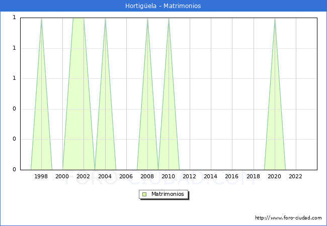 Numero de Matrimonios en el municipio de Hortig�ela desde 1996 hasta el 2023 
