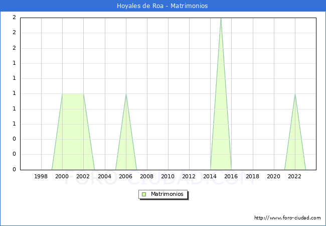 Numero de Matrimonios en el municipio de Hoyales de Roa desde 1996 hasta el 2023 
