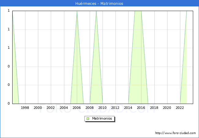 Numero de Matrimonios en el municipio de Hurmeces desde 1996 hasta el 2023 
