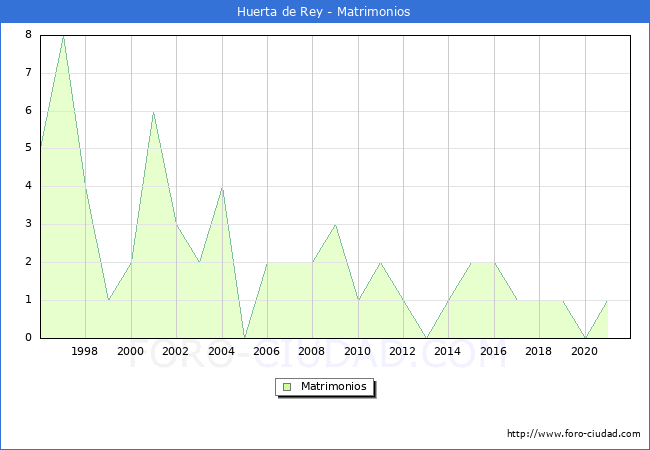 Numero de Matrimonios en el municipio de Huerta de Rey desde 1996 hasta el 2021 