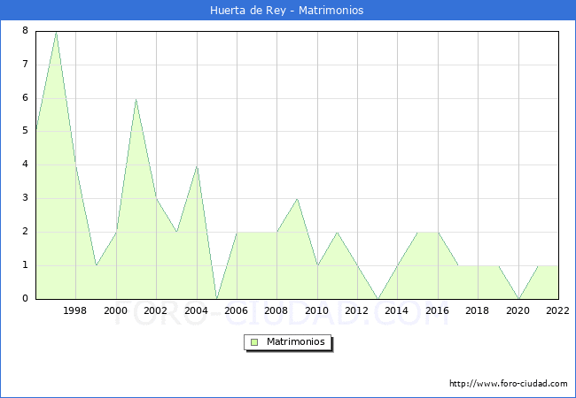 Numero de Matrimonios en el municipio de Huerta de Rey desde 1996 hasta el 2022 
