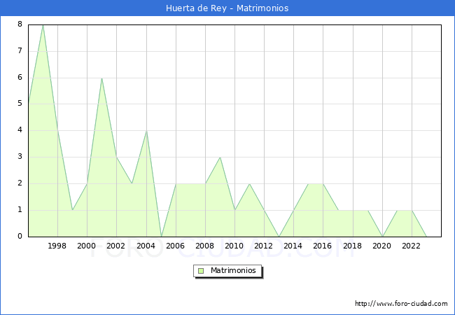 Numero de Matrimonios en el municipio de Huerta de Rey desde 1996 hasta el 2023 