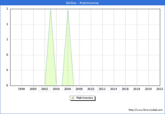Numero de Matrimonios en el municipio de Ibrillos desde 1996 hasta el 2022 