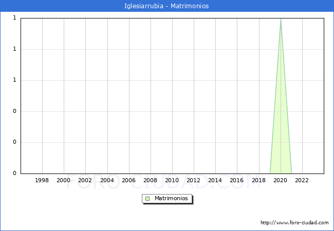 Numero de Matrimonios en el municipio de Iglesiarrubia desde 1996 hasta el 2023 