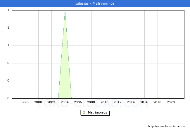 Numero de Matrimonios en el municipio de Iglesias desde 1996 hasta el 2021 
