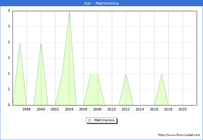 Numero de Matrimonios en el municipio de Isar desde 1996 hasta el 2021 