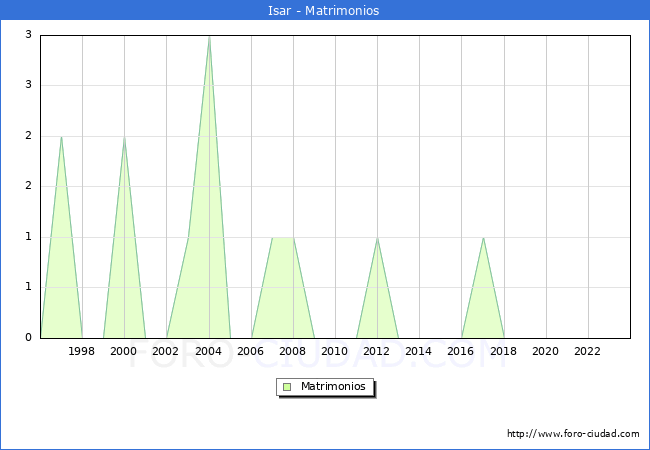 Numero de Matrimonios en el municipio de Isar desde 1996 hasta el 2023 
