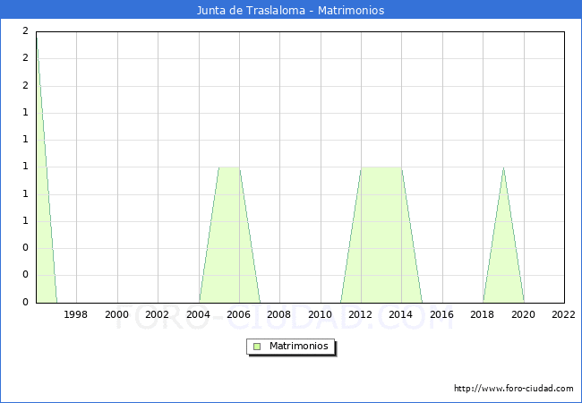 Numero de Matrimonios en el municipio de Junta de Traslaloma desde 1996 hasta el 2022 
