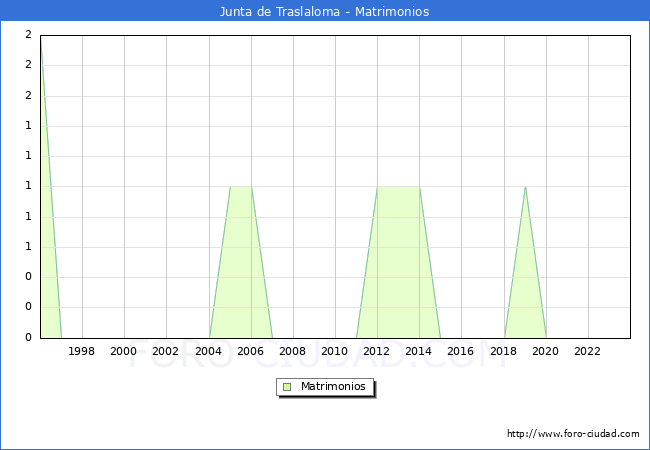 Numero de Matrimonios en el municipio de Junta de Traslaloma desde 1996 hasta el 2023 
