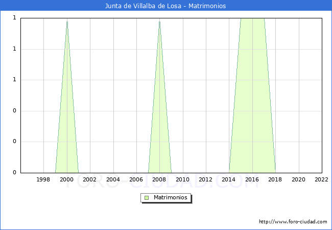 Numero de Matrimonios en el municipio de Junta de Villalba de Losa desde 1996 hasta el 2022 