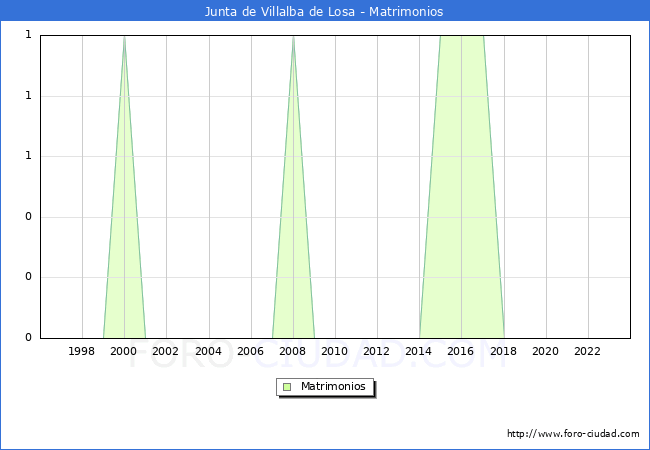 Numero de Matrimonios en el municipio de Junta de Villalba de Losa desde 1996 hasta el 2023 