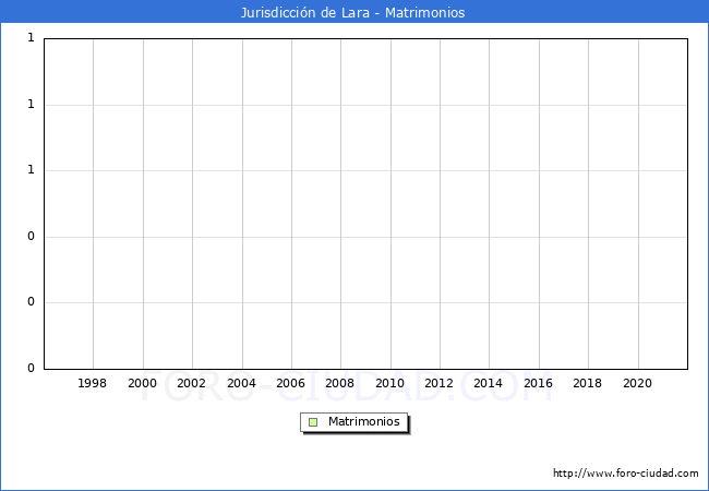 Numero de Matrimonios en el municipio de Jurisdicción de Lara desde 1996 hasta el 2021 