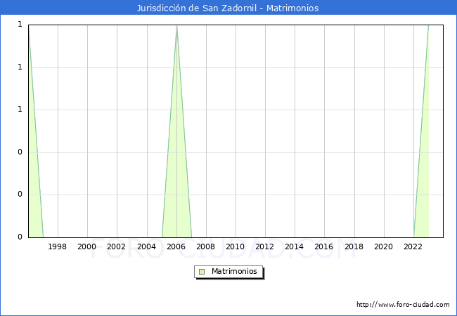 Numero de Matrimonios en el municipio de Jurisdiccin de San Zadornil desde 1996 hasta el 2023 
