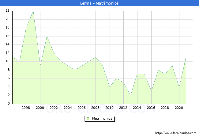 Numero de Matrimonios en el municipio de Lerma desde 1996 hasta el 2021 