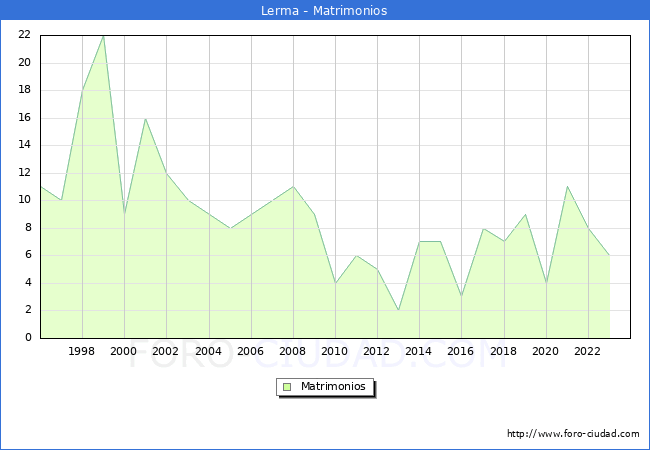 Numero de Matrimonios en el municipio de Lerma desde 1996 hasta el 2023 