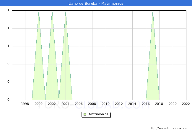 Numero de Matrimonios en el municipio de Llano de Bureba desde 1996 hasta el 2022 