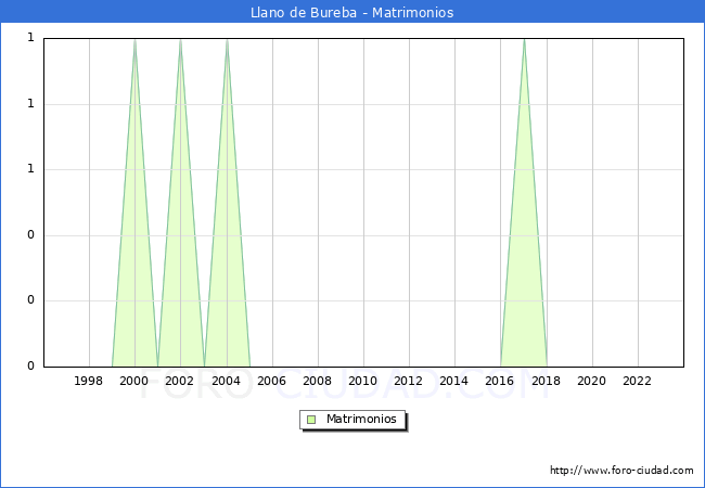 Numero de Matrimonios en el municipio de Llano de Bureba desde 1996 hasta el 2023 