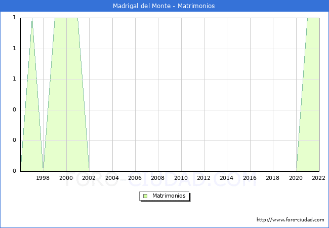 Numero de Matrimonios en el municipio de Madrigal del Monte desde 1996 hasta el 2022 