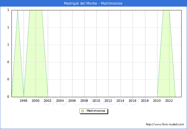 Numero de Matrimonios en el municipio de Madrigal del Monte desde 1996 hasta el 2023 