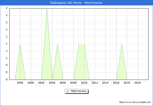 Numero de Matrimonios en el municipio de Madrigalejo del Monte desde 1996 hasta el 2021 