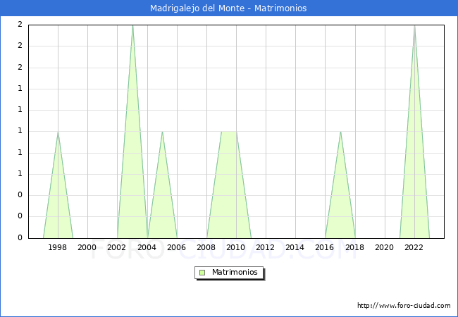 Numero de Matrimonios en el municipio de Madrigalejo del Monte desde 1996 hasta el 2023 