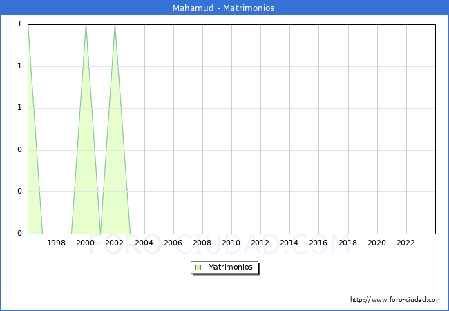 Numero de Matrimonios en el municipio de Mahamud desde 1996 hasta el 2023 