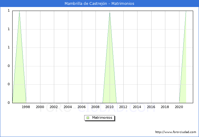 Numero de Matrimonios en el municipio de Mambrilla de Castrejón desde 1996 hasta el 2021 