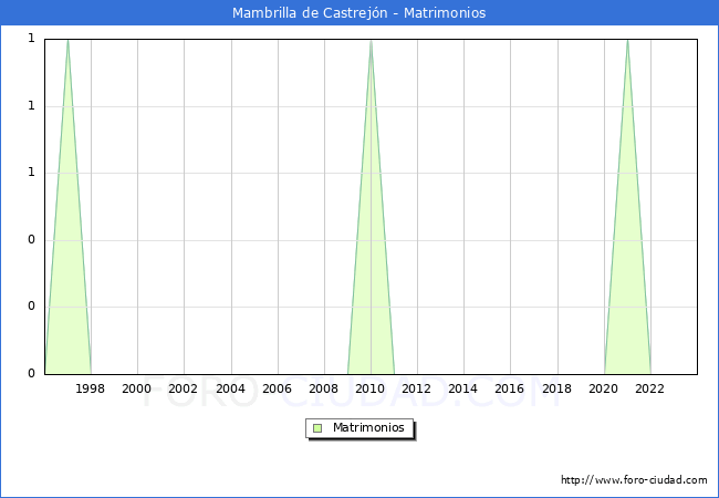 Numero de Matrimonios en el municipio de Mambrilla de Castrej�n desde 1996 hasta el 2023 