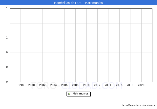 Numero de Matrimonios en el municipio de Mambrillas de Lara desde 1996 hasta el 2021 