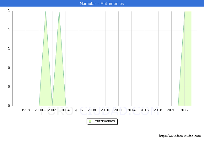 Numero de Matrimonios en el municipio de Mamolar desde 1996 hasta el 2023 