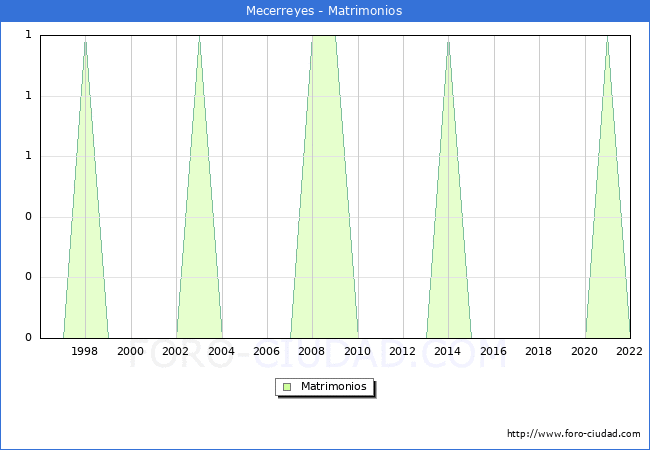 Numero de Matrimonios en el municipio de Mecerreyes desde 1996 hasta el 2022 