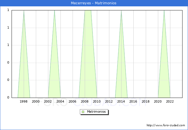 Numero de Matrimonios en el municipio de Mecerreyes desde 1996 hasta el 2023 