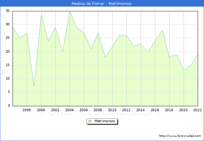Numero de Matrimonios en el municipio de Medina de Pomar desde 1996 hasta el 2022 