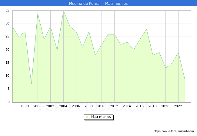 Numero de Matrimonios en el municipio de Medina de Pomar desde 1996 hasta el 2023 
